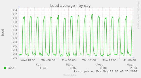 Load average