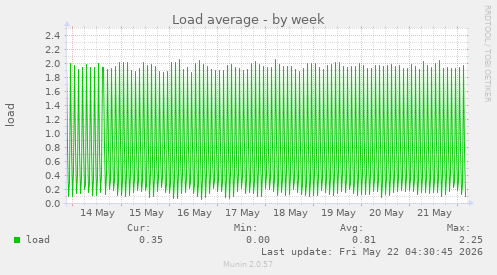 Load average