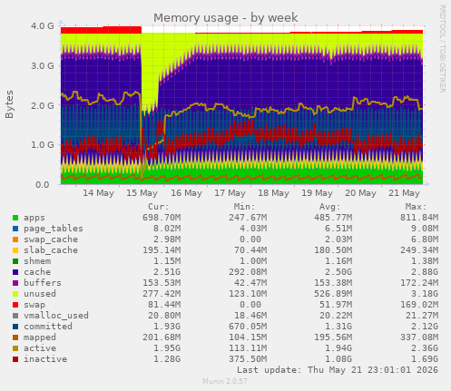 Memory usage