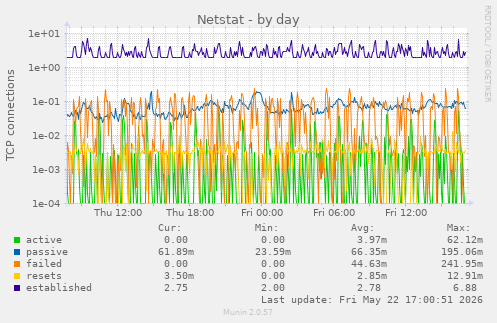 Netstat