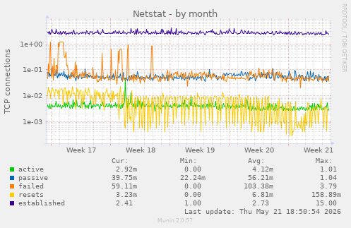 Netstat