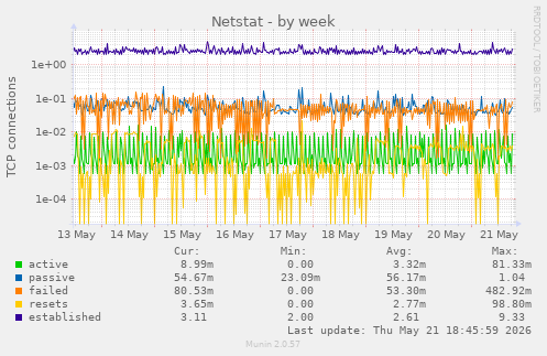 Netstat