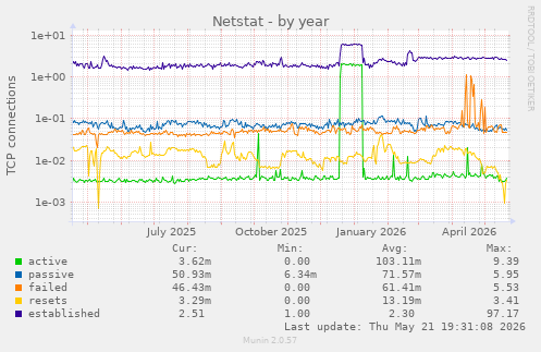 Netstat