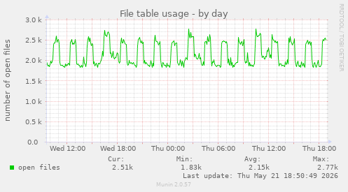File table usage