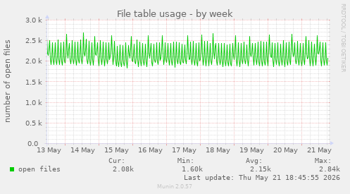 File table usage