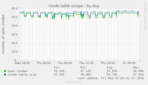 Inode table usage