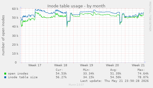 monthly graph