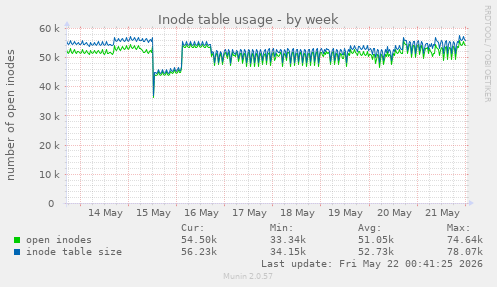 Inode table usage
