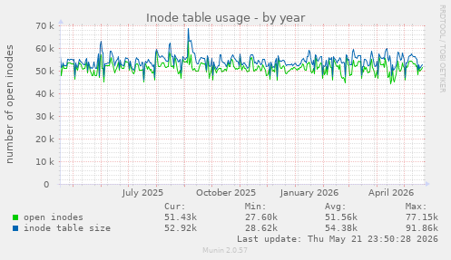 yearly graph