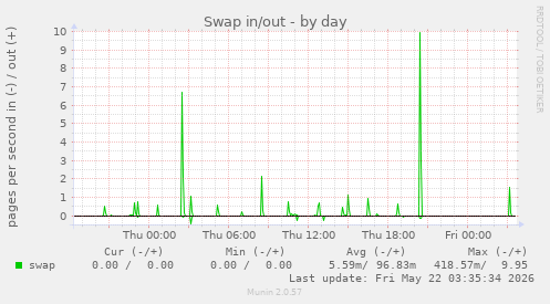 Swap in/out