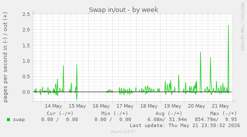 Swap in/out