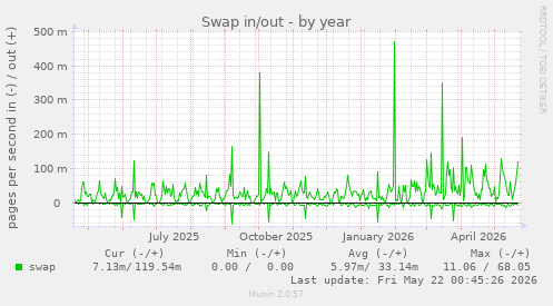 yearly graph