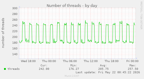 Number of threads