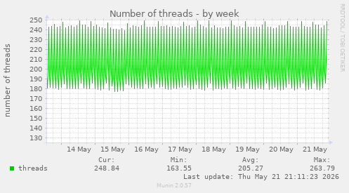 Number of threads