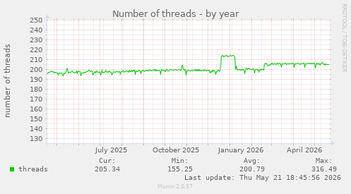 Number of threads