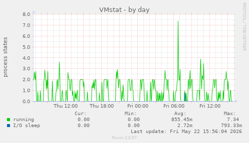 VMstat