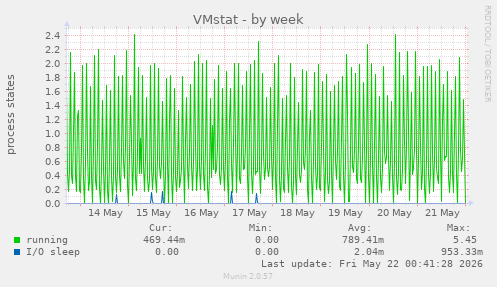 VMstat