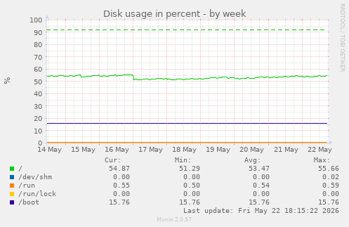 Disk usage in percent