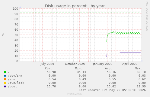 yearly graph