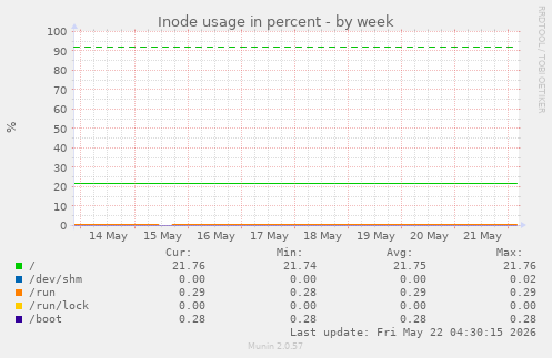 Inode usage in percent
