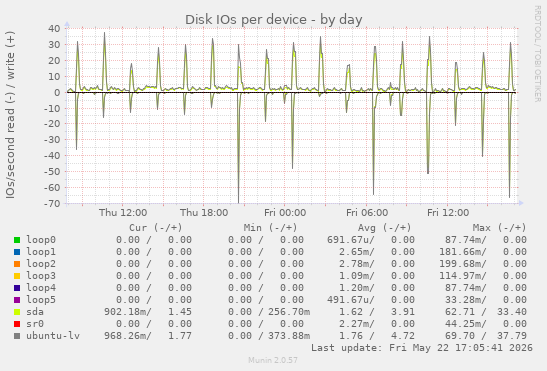 Disk IOs per device