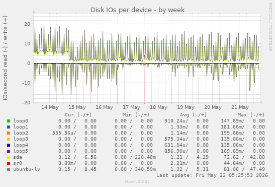 Disk IOs per device
