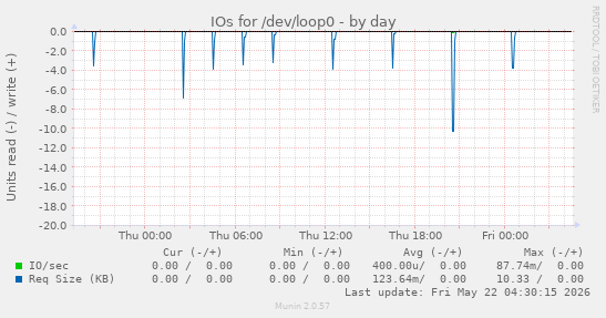 IOs for /dev/loop0