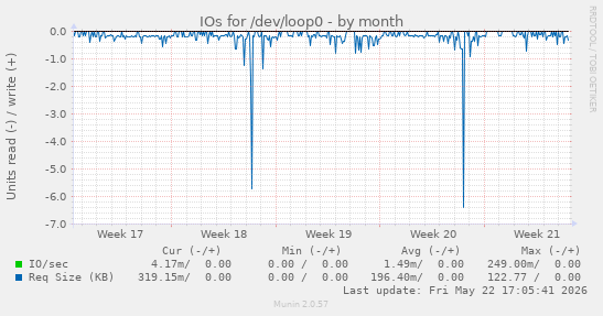 monthly graph