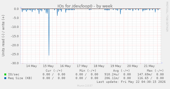 IOs for /dev/loop0