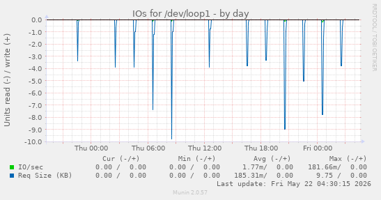 IOs for /dev/loop1