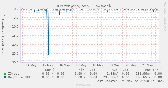 IOs for /dev/loop1
