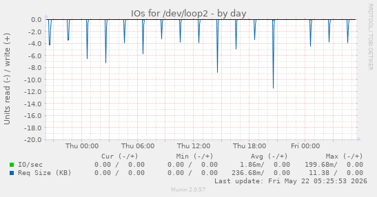IOs for /dev/loop2