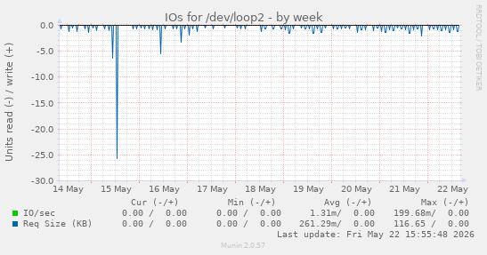 IOs for /dev/loop2
