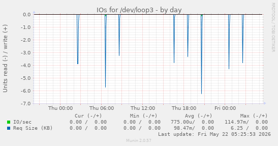 IOs for /dev/loop3