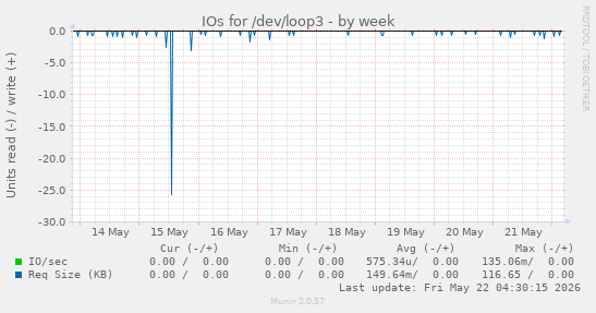 IOs for /dev/loop3