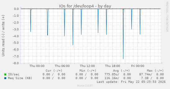 IOs for /dev/loop4