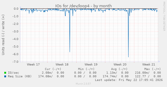 monthly graph