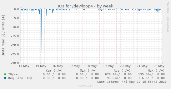 IOs for /dev/loop4