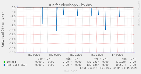 IOs for /dev/loop5