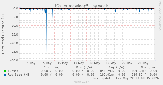IOs for /dev/loop5