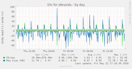 IOs for /dev/sda