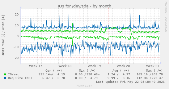 monthly graph