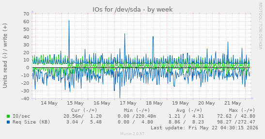 IOs for /dev/sda