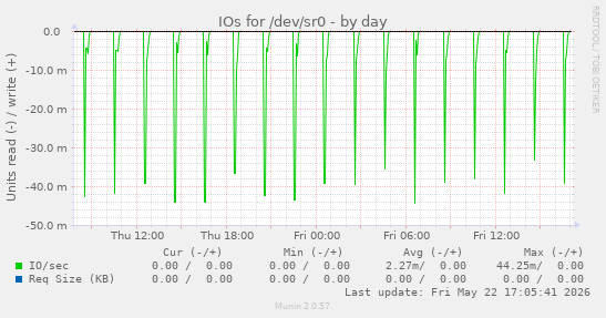 IOs for /dev/sr0