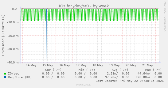IOs for /dev/sr0