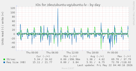 IOs for /dev/ubuntu-vg/ubuntu-lv