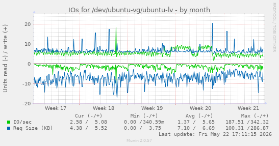 monthly graph