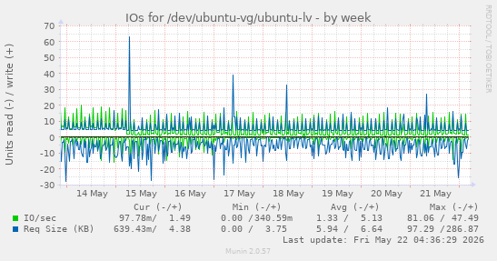 IOs for /dev/ubuntu-vg/ubuntu-lv