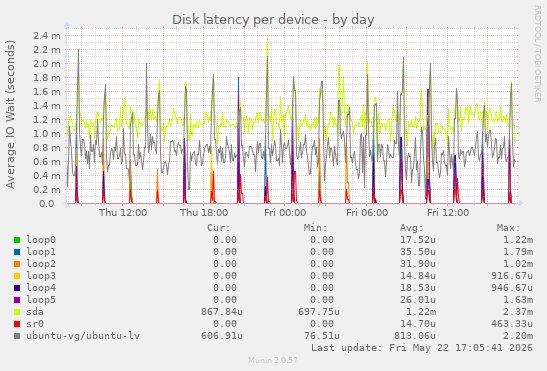 Disk latency per device