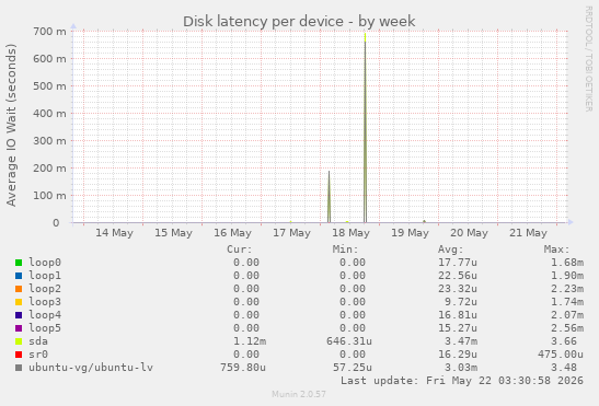 Disk latency per device